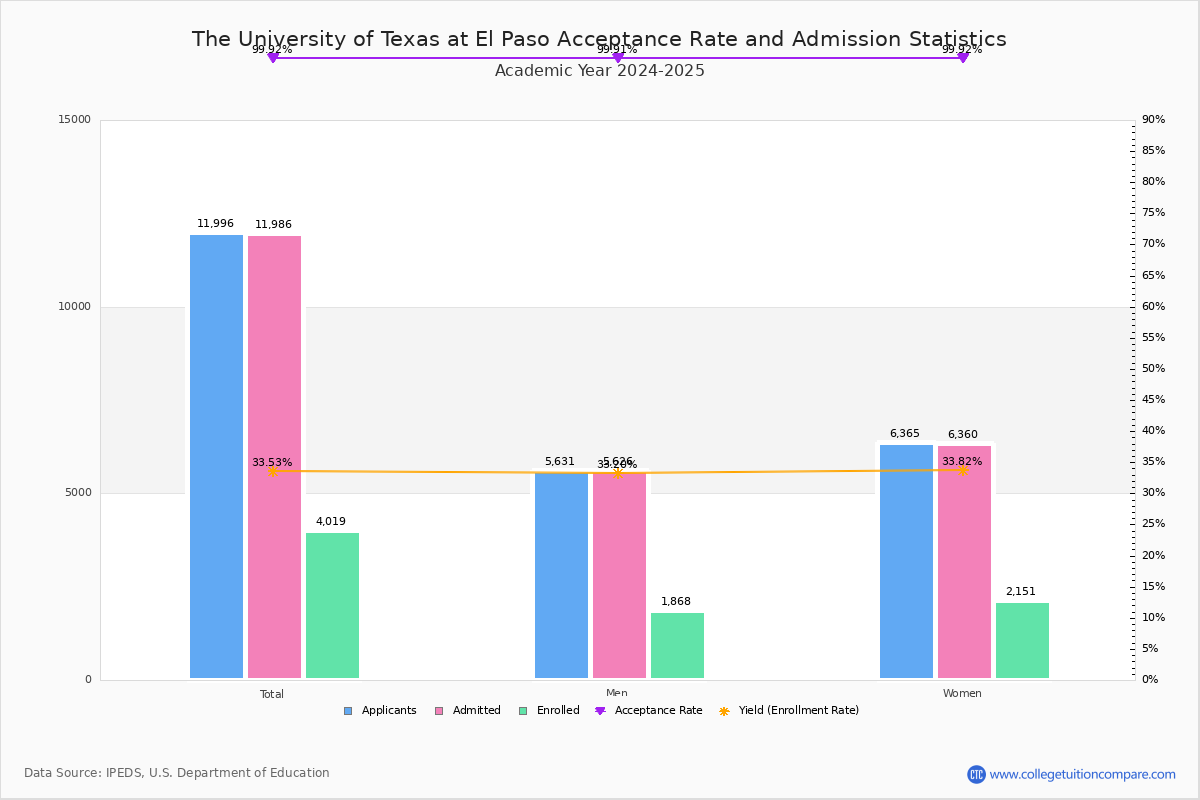 UTEP Acceptance Rate and SAT/ACT Scores