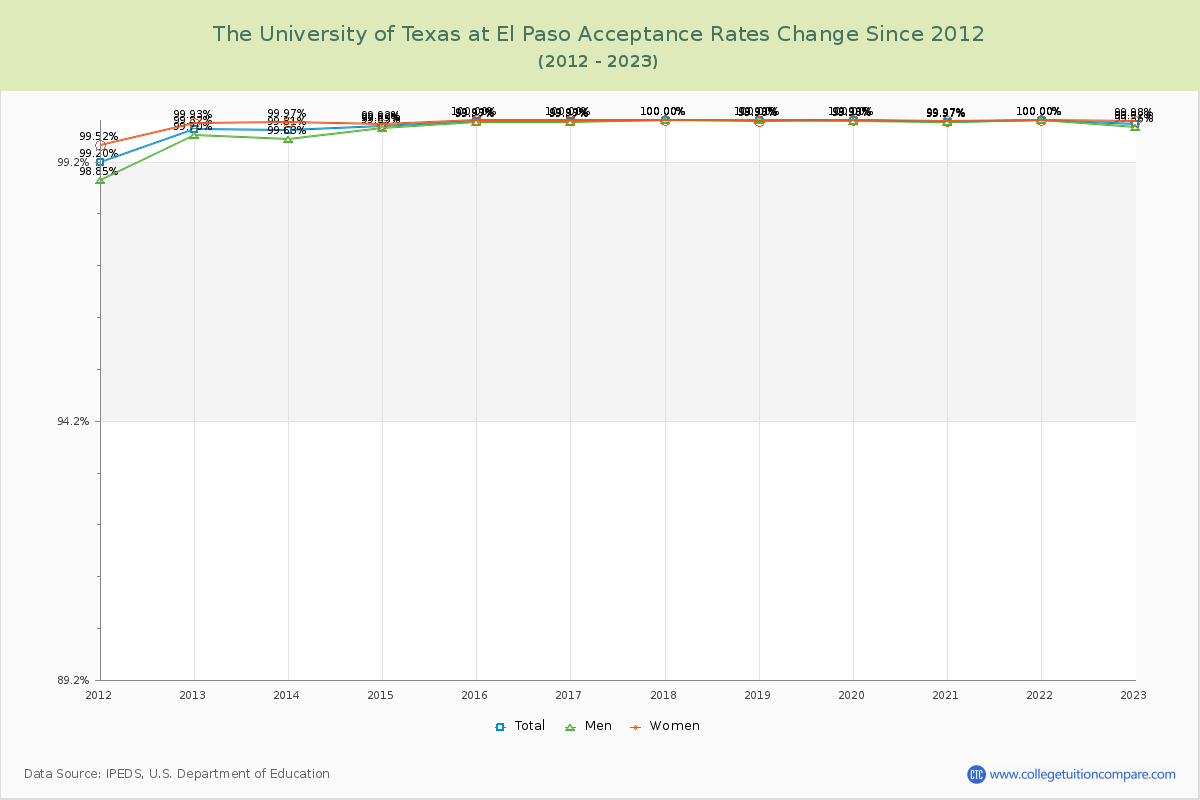 The University of Texas at El Paso Acceptance Rate Changes Chart