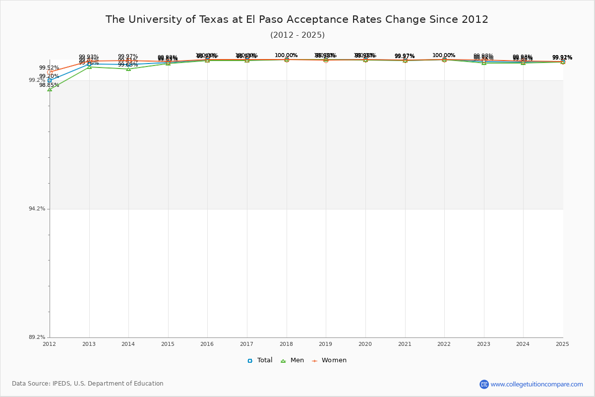 The University of Texas at El Paso Acceptance Rate Trends Over Time - Historical Admission Rate Data Visualization Chart