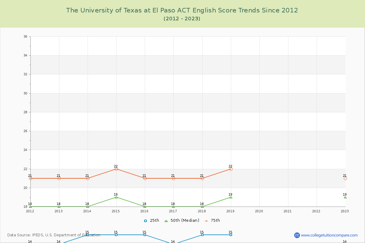 The University of Texas at El Paso ACT English Trends Chart