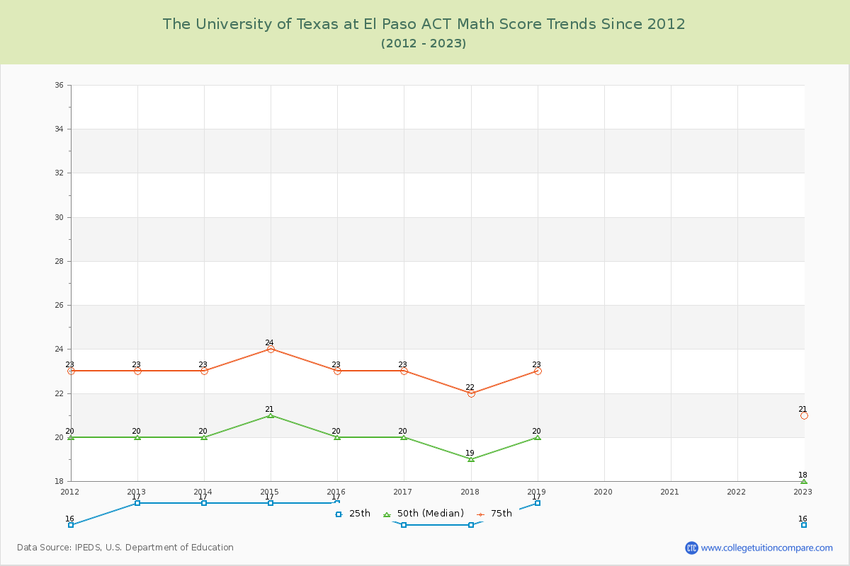 The University of Texas at El Paso ACT Math Score Trends Chart