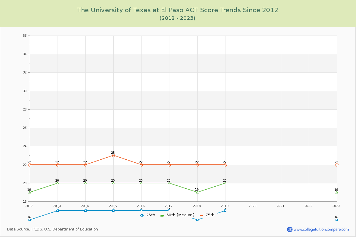 The University of Texas at El Paso ACT Score Trends Chart