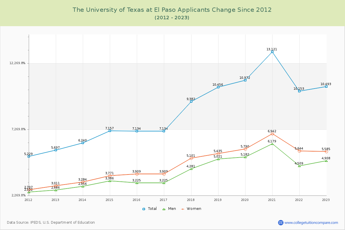 The University of Texas at El Paso Number of Applicants Changes Chart