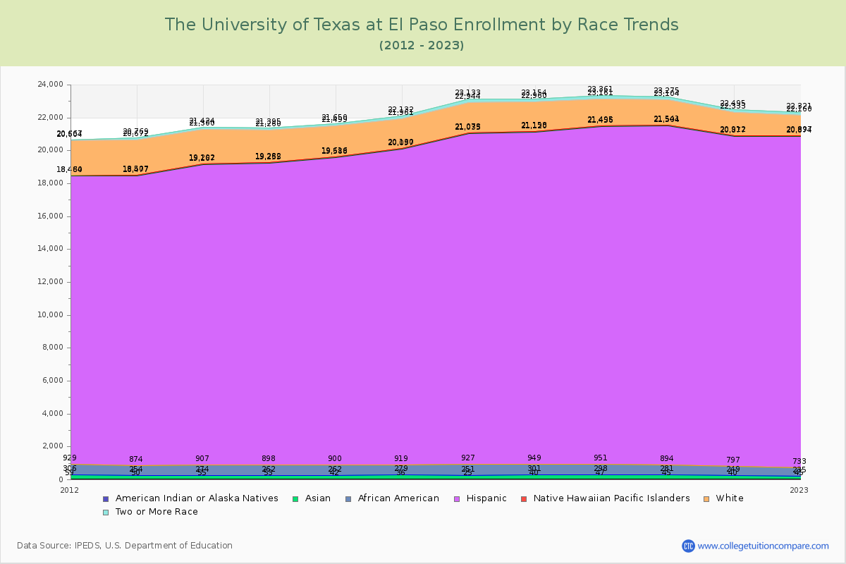 The University of Texas at El Paso Enrollment by Race Trends Chart