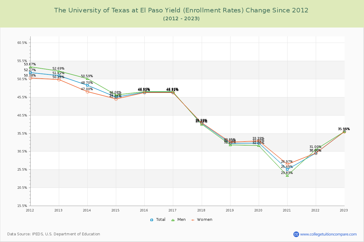 The University of Texas at El Paso Yield (Enrollment Rate) Changes Chart