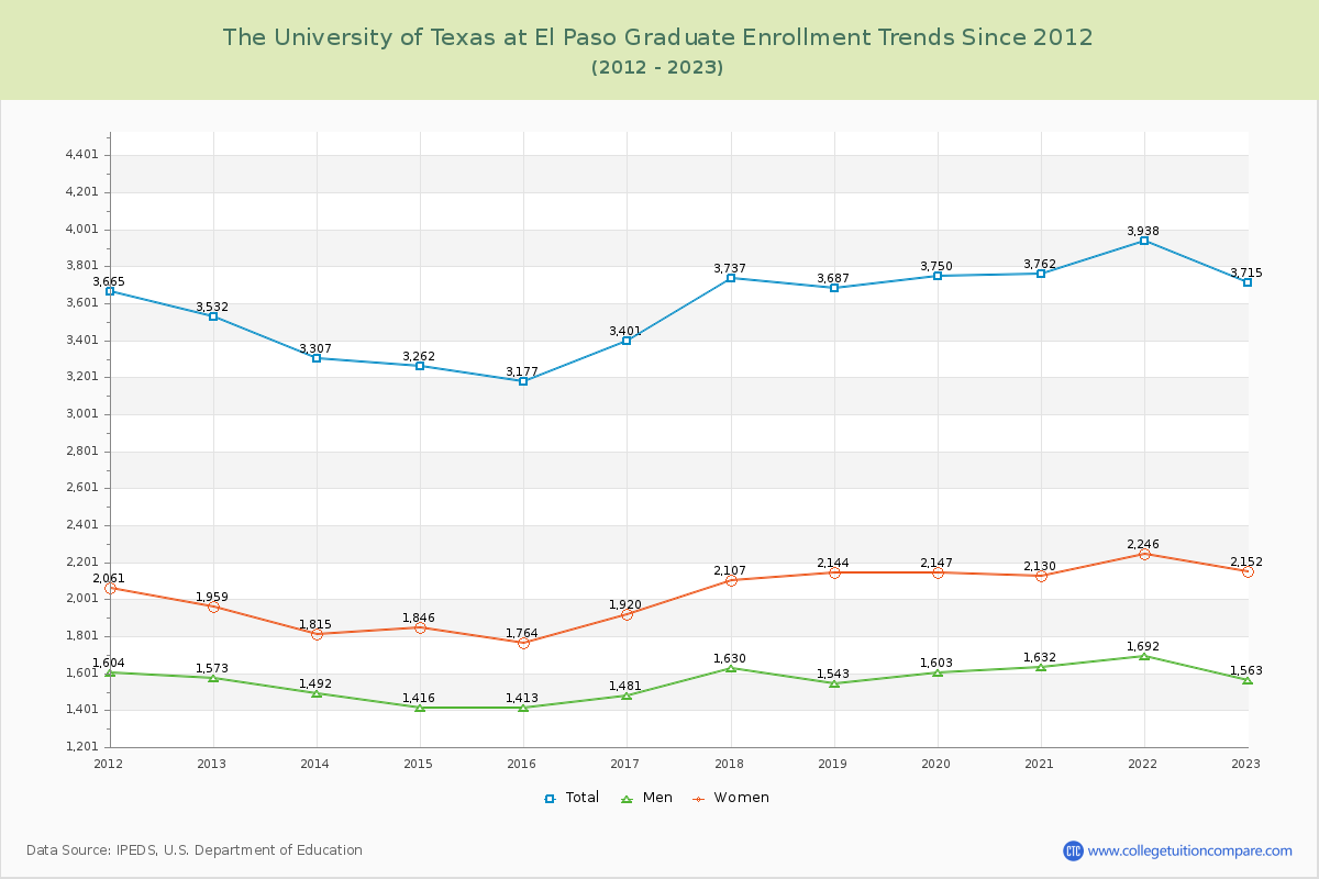 The University of Texas at El Paso Graduate Enrollment Trends Chart