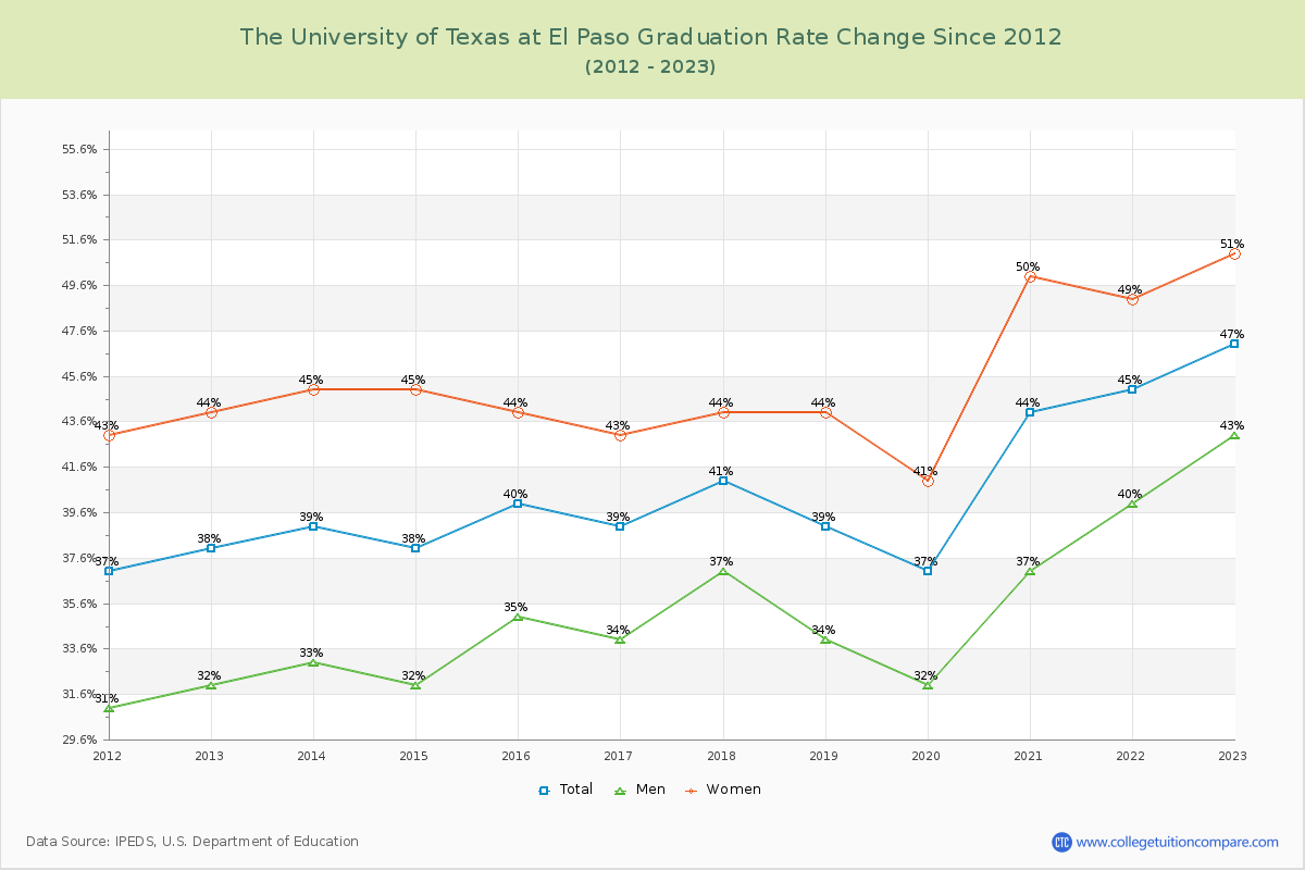 The University of Texas at El Paso Graduation Rate Changes Chart