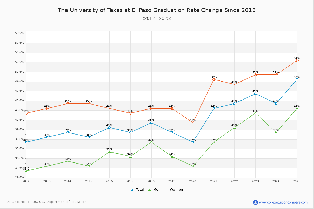 The University of Texas at El Paso Graduation Rate Changes Chart