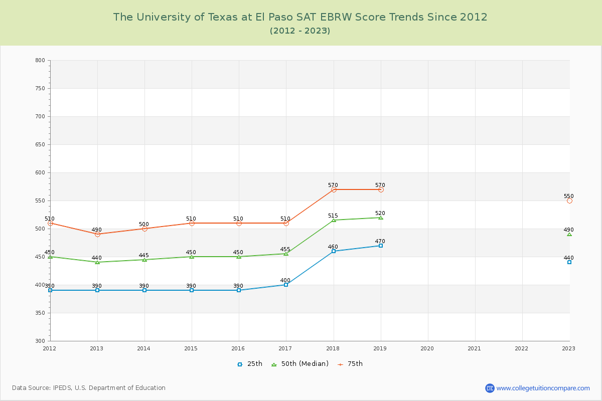 The University of Texas at El Paso SAT EBRW (Evidence-Based Reading and Writing) Trends Chart