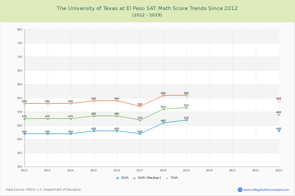 The University of Texas at El Paso SAT Math Score Trends Chart