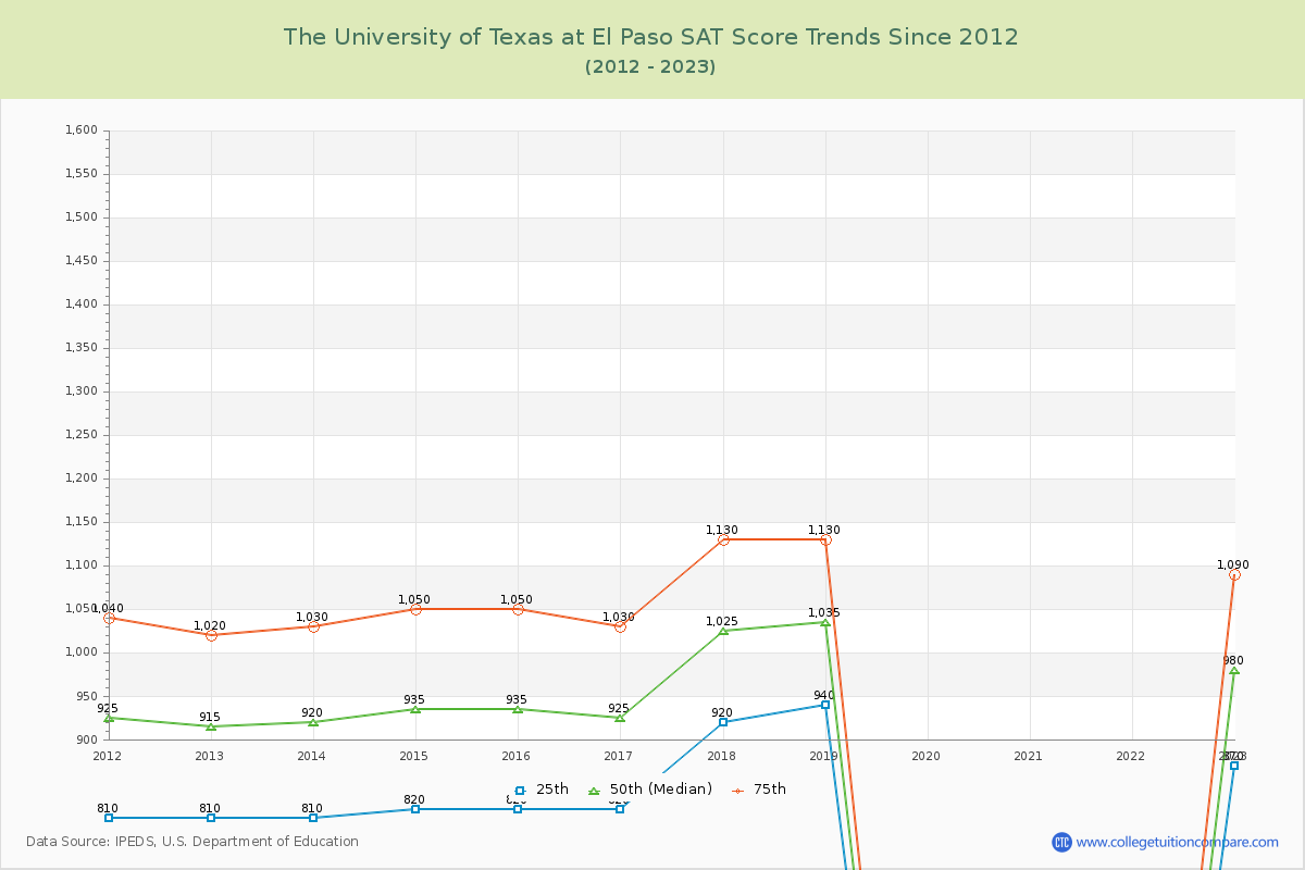 The University of Texas at El Paso SAT Score Trends Chart