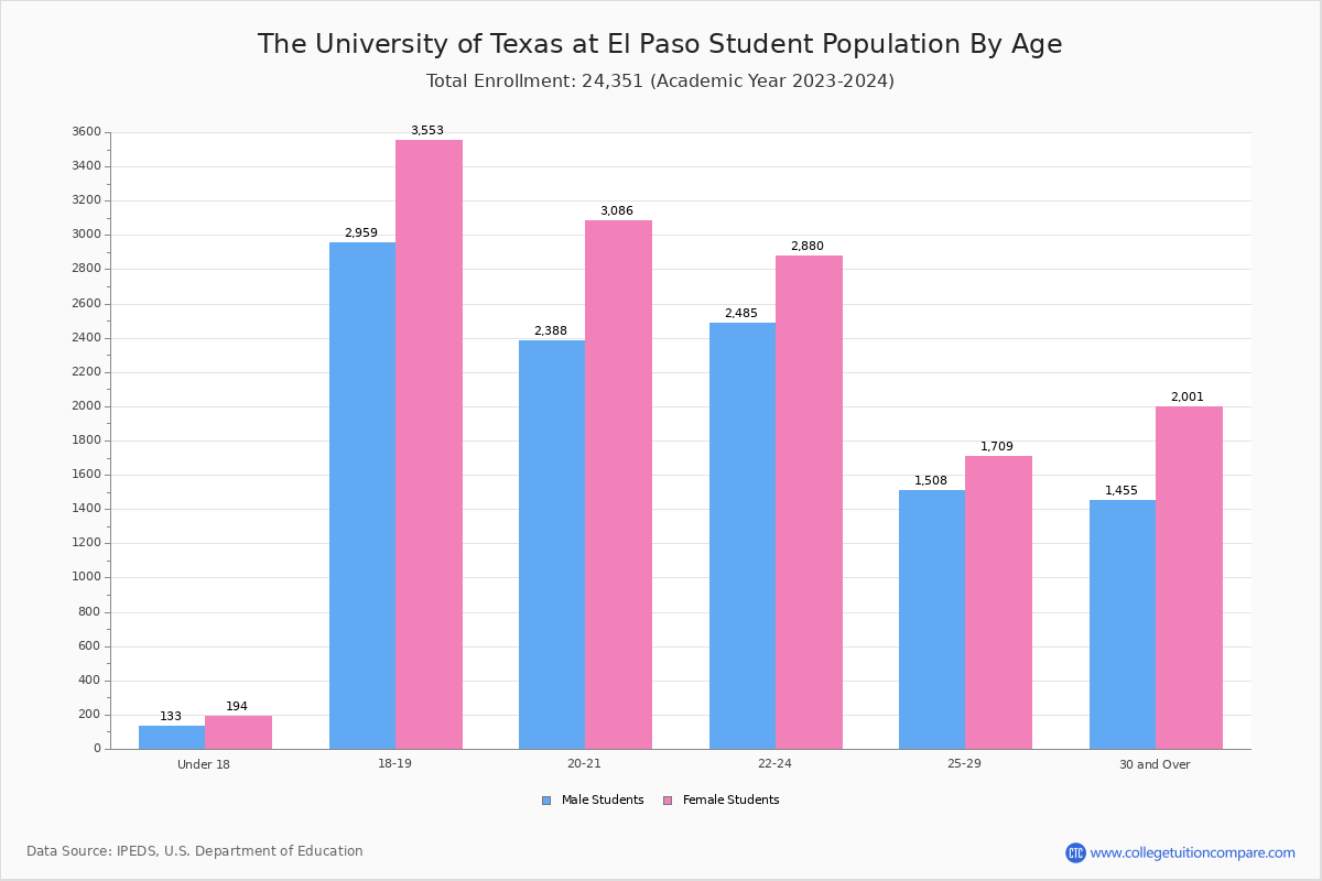 UTEP Student Population and Demographics