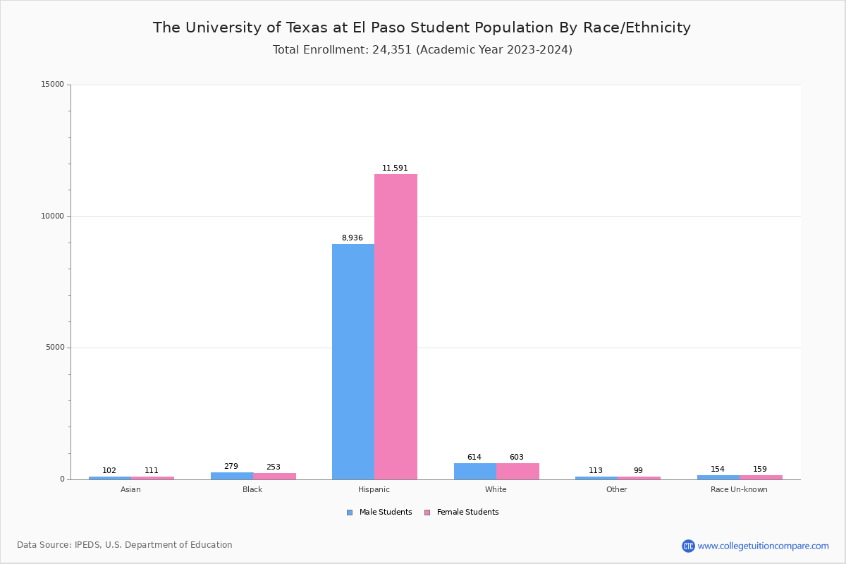 UTEP Student Population and Demographics