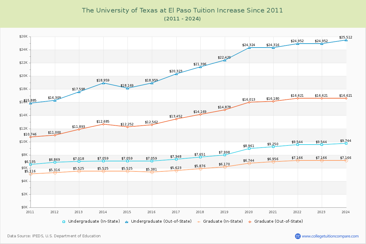 The University of Texas at El Paso Tuition & Fees Changes Chart