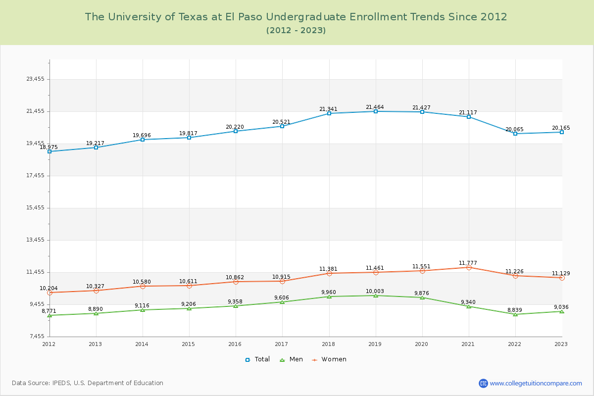 The University of Texas at El Paso Undergraduate Enrollment Trends Chart