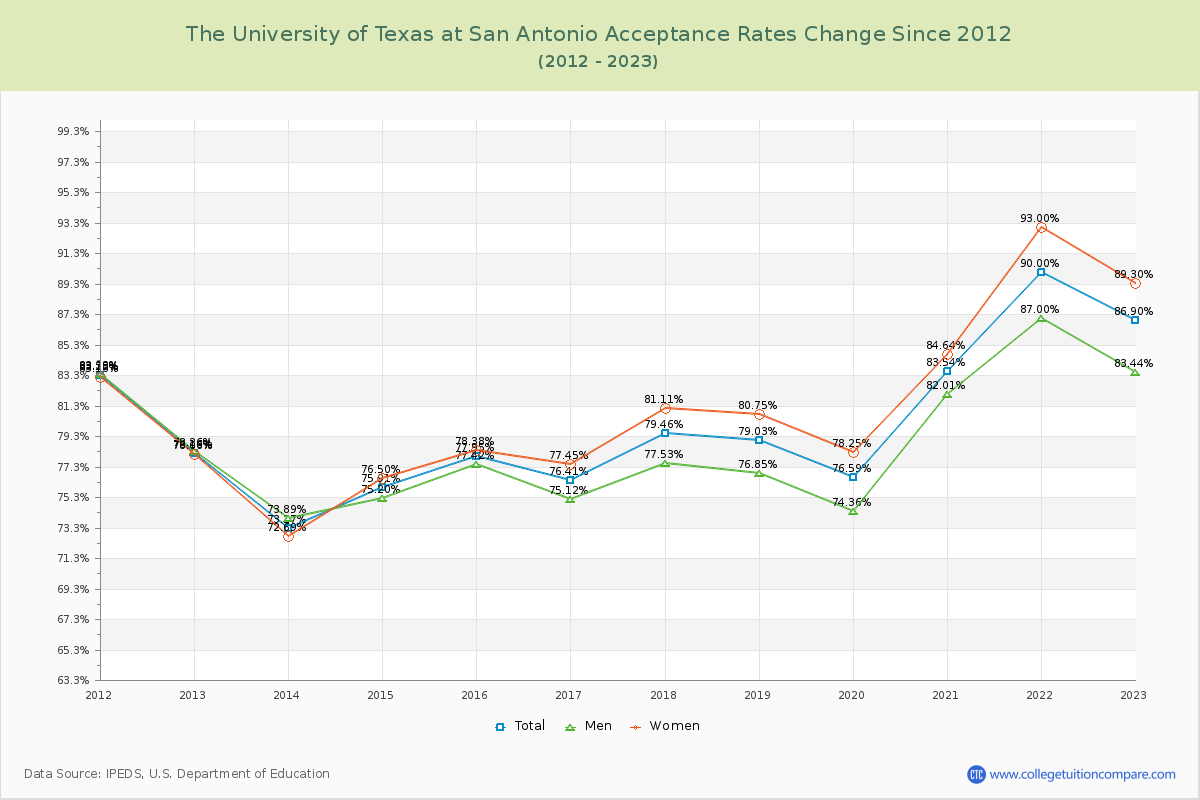 The University of Texas at San Antonio Acceptance Rate Changes Chart
