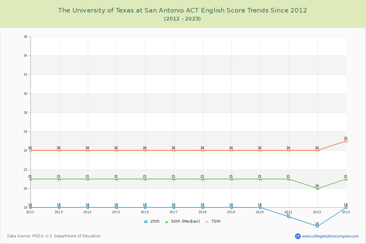 The University of Texas at San Antonio ACT English Trends Chart