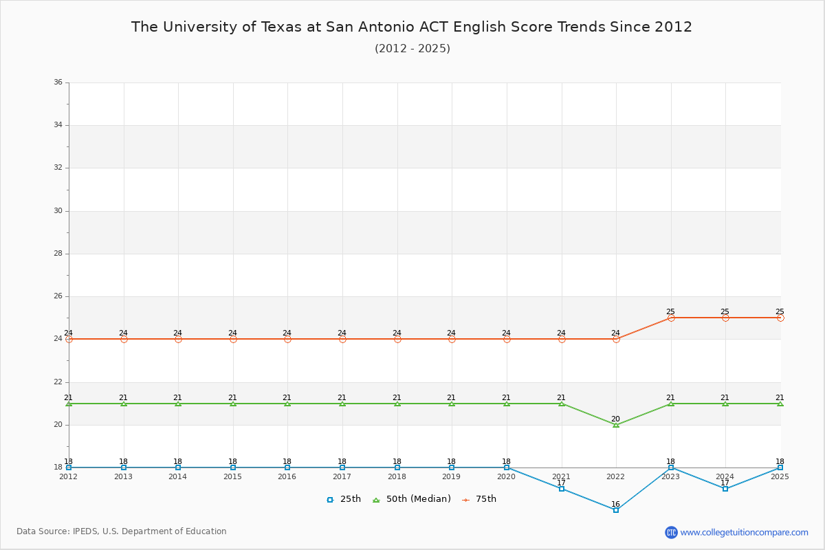 The University of Texas at San Antonio ACT English Trends Chart