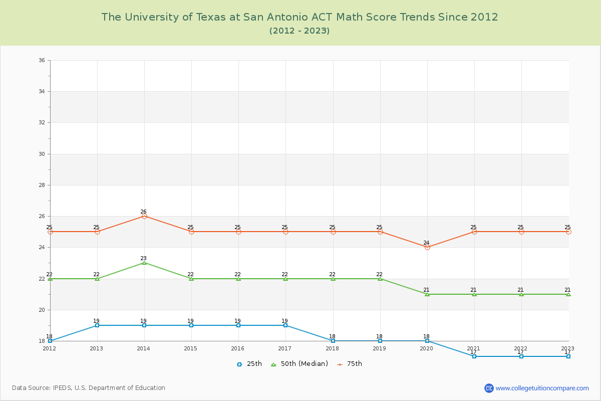 The University of Texas at San Antonio ACT Math Score Trends Chart