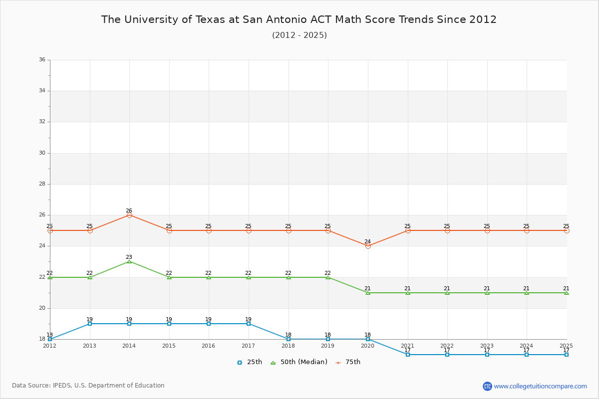 The University of Texas at San Antonio ACT Math Score Trends Chart