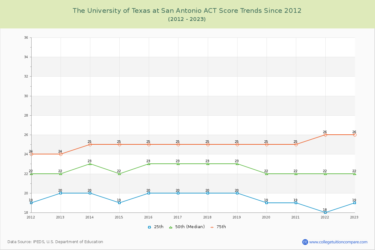The University of Texas at San Antonio ACT Score Trends Chart