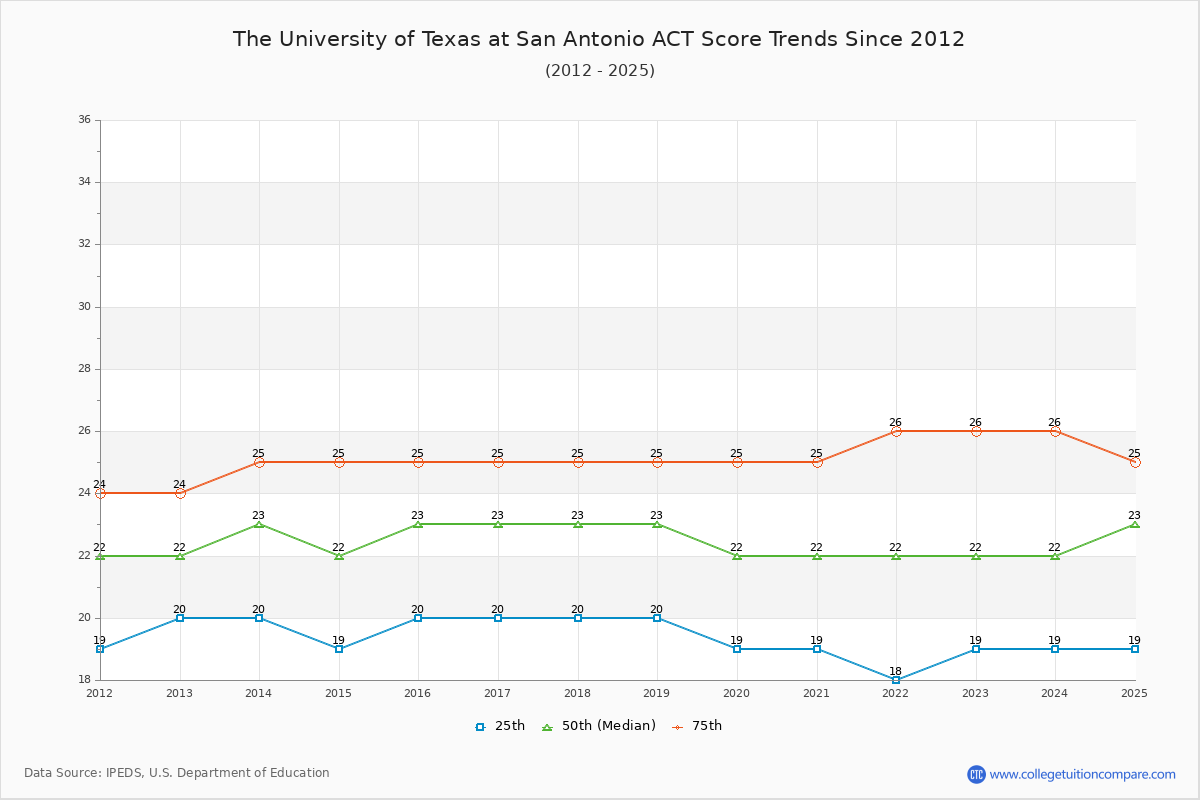 The University of Texas at San Antonio ACT Score Trends Chart