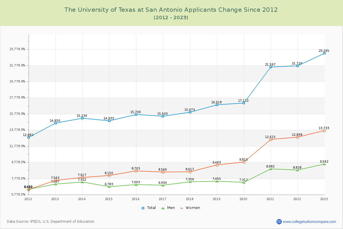 The University of Texas at San Antonio Number of Applicants Changes Chart