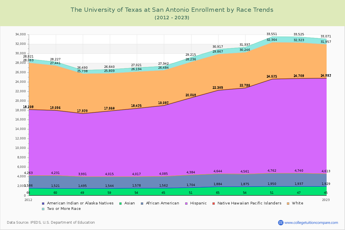 The University of Texas at San Antonio Enrollment by Race Trends Chart