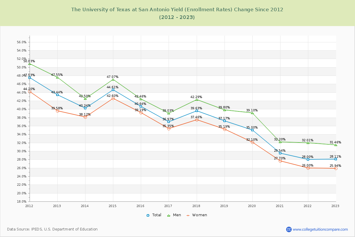 The University of Texas at San Antonio Yield (Enrollment Rate) Changes Chart