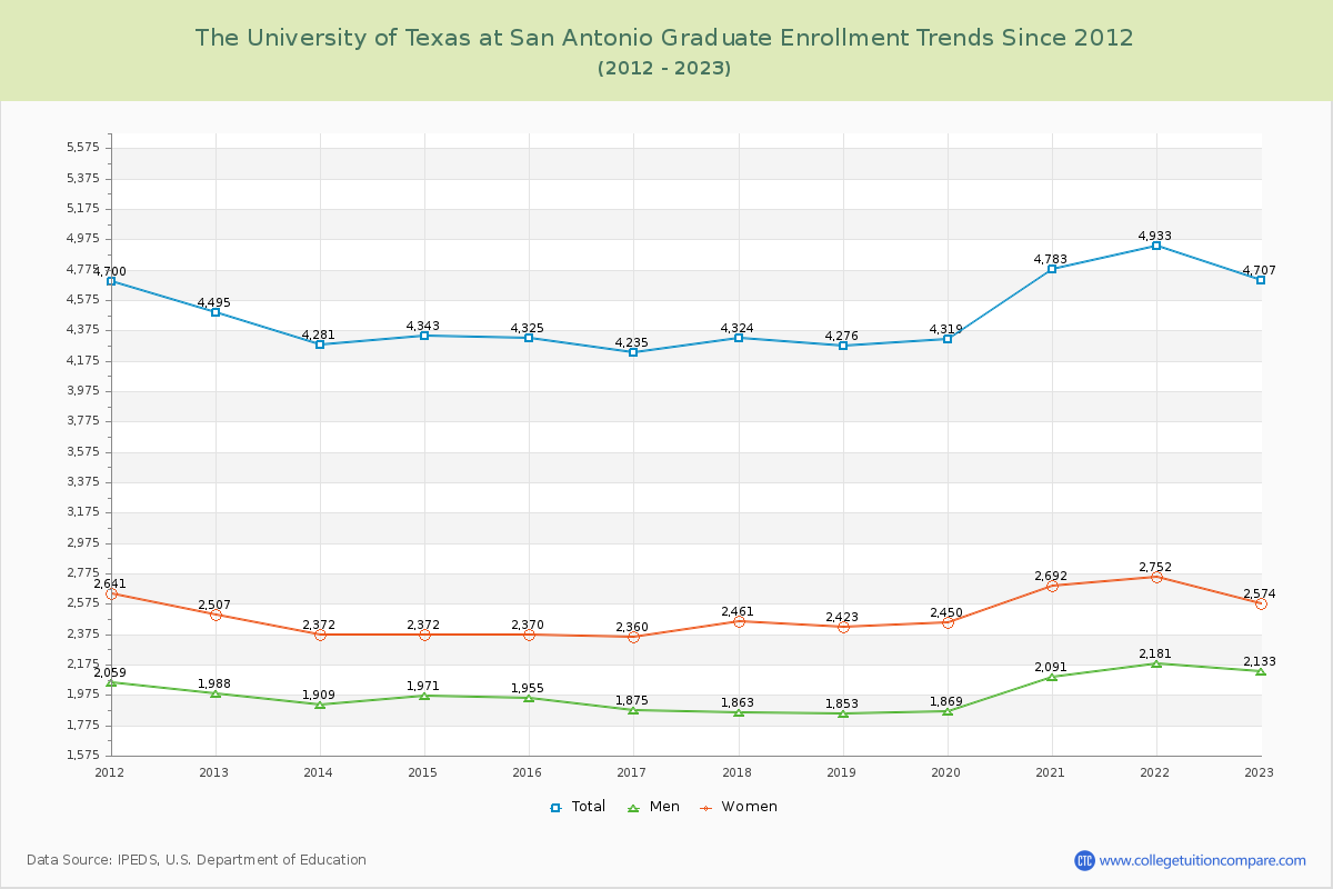 The University of Texas at San Antonio Graduate Enrollment Trends Chart