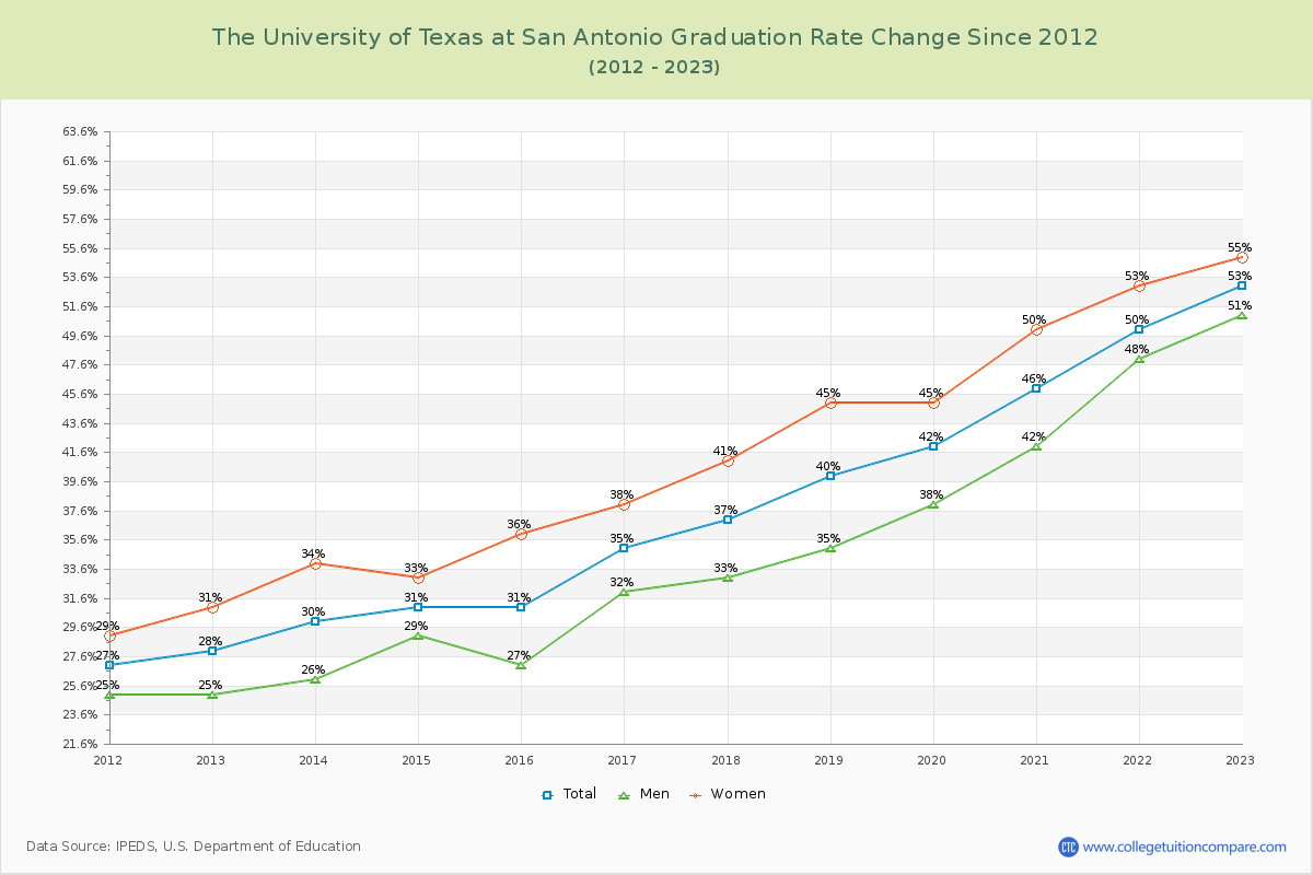 The University of Texas at San Antonio Graduation Rate Changes Chart