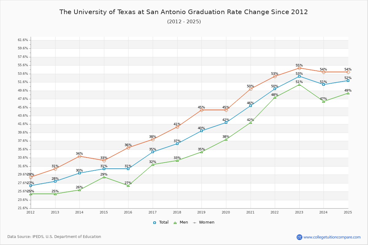 The University of Texas at San Antonio Graduation Rate Changes Chart