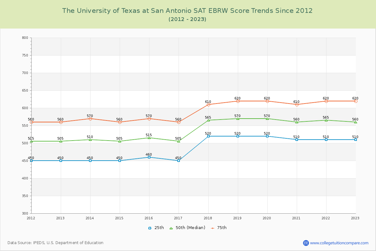 The University of Texas at San Antonio SAT EBRW (Evidence-Based Reading and Writing) Trends Chart