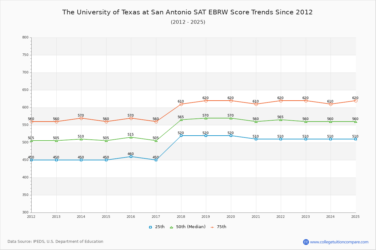 The University of Texas at San Antonio SAT EBRW (Evidence-Based Reading and Writing) Trends Chart