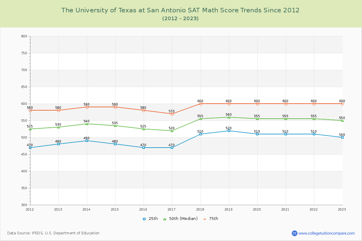 The University of Texas at San Antonio SAT Math Score Trends Chart