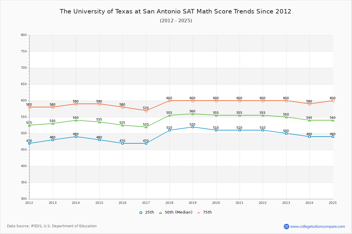 The University of Texas at San Antonio SAT Math Score Trends Chart