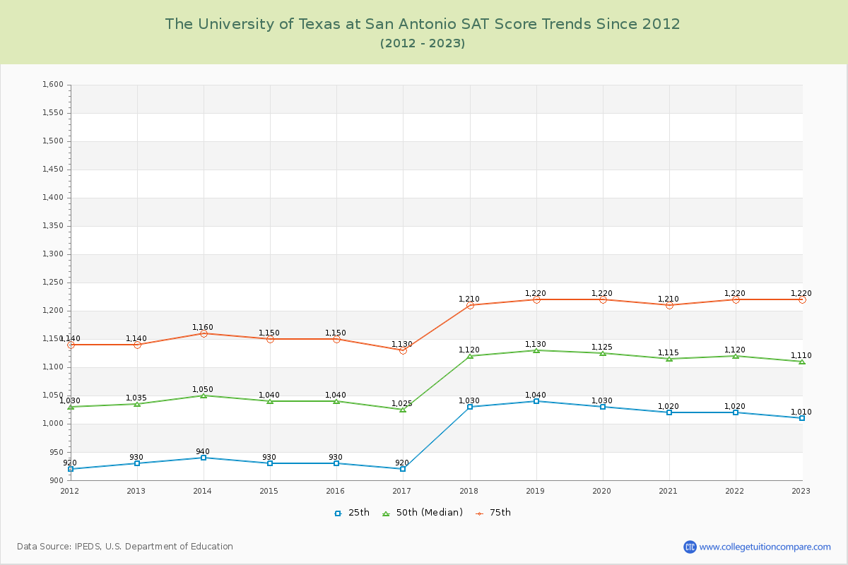 The University of Texas at San Antonio SAT Score Trends Chart