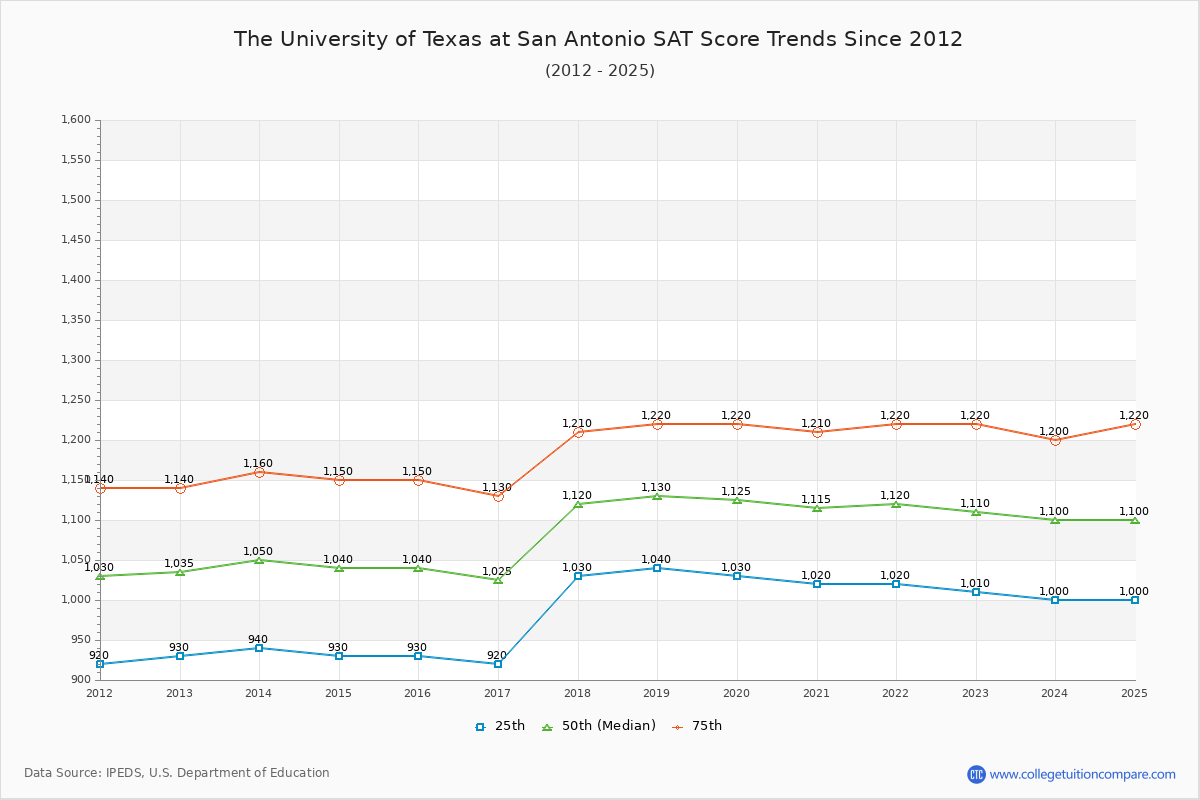 The University of Texas at San Antonio SAT Score Trends Chart