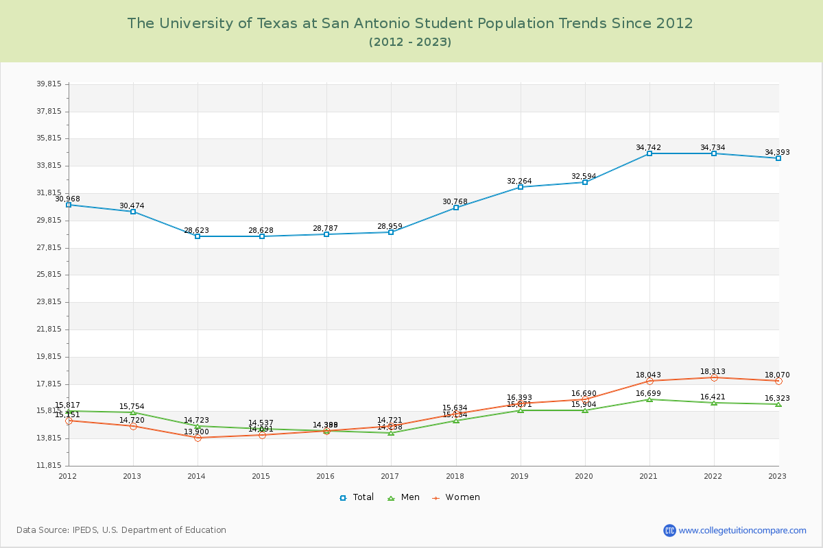 The University of Texas at San Antonio Enrollment Trends Chart