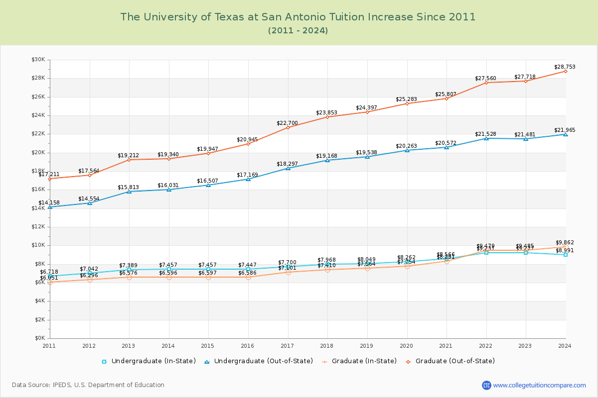 The University of Texas at San Antonio Tuition & Fees Changes Chart