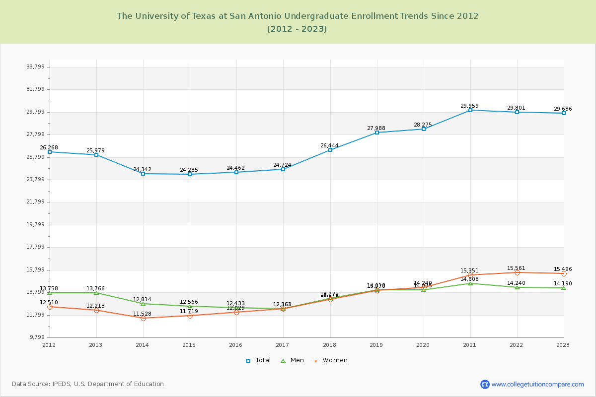 The University of Texas at San Antonio Undergraduate Enrollment Trends Chart