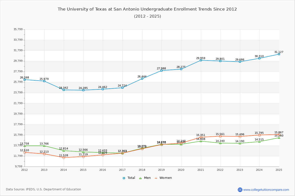 The University of Texas at San Antonio Undergraduate Enrollment Trends Chart