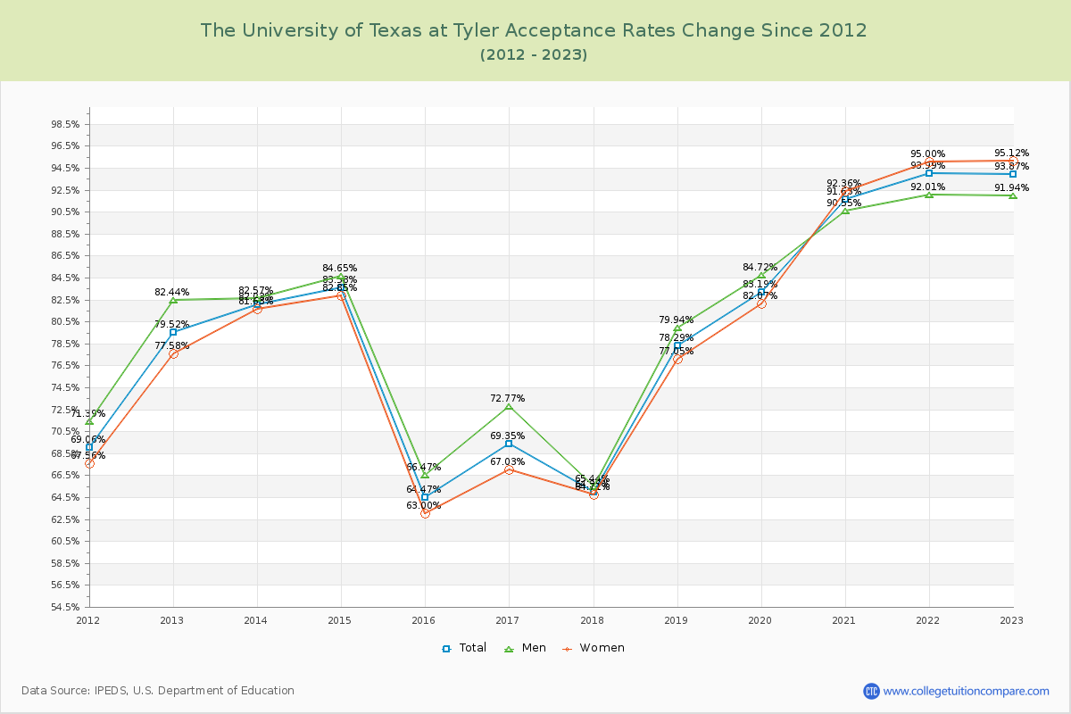 The University of Texas at Tyler Acceptance Rate Changes Chart
