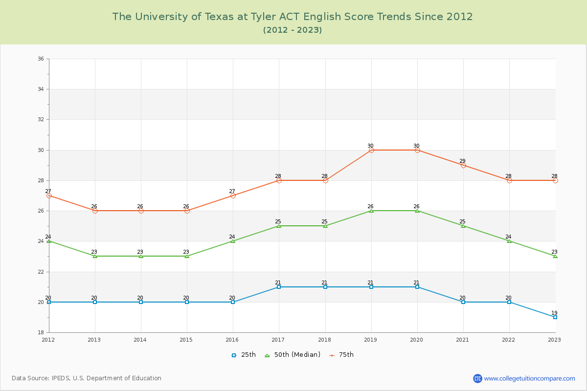 The University of Texas at Tyler ACT English Trends Chart