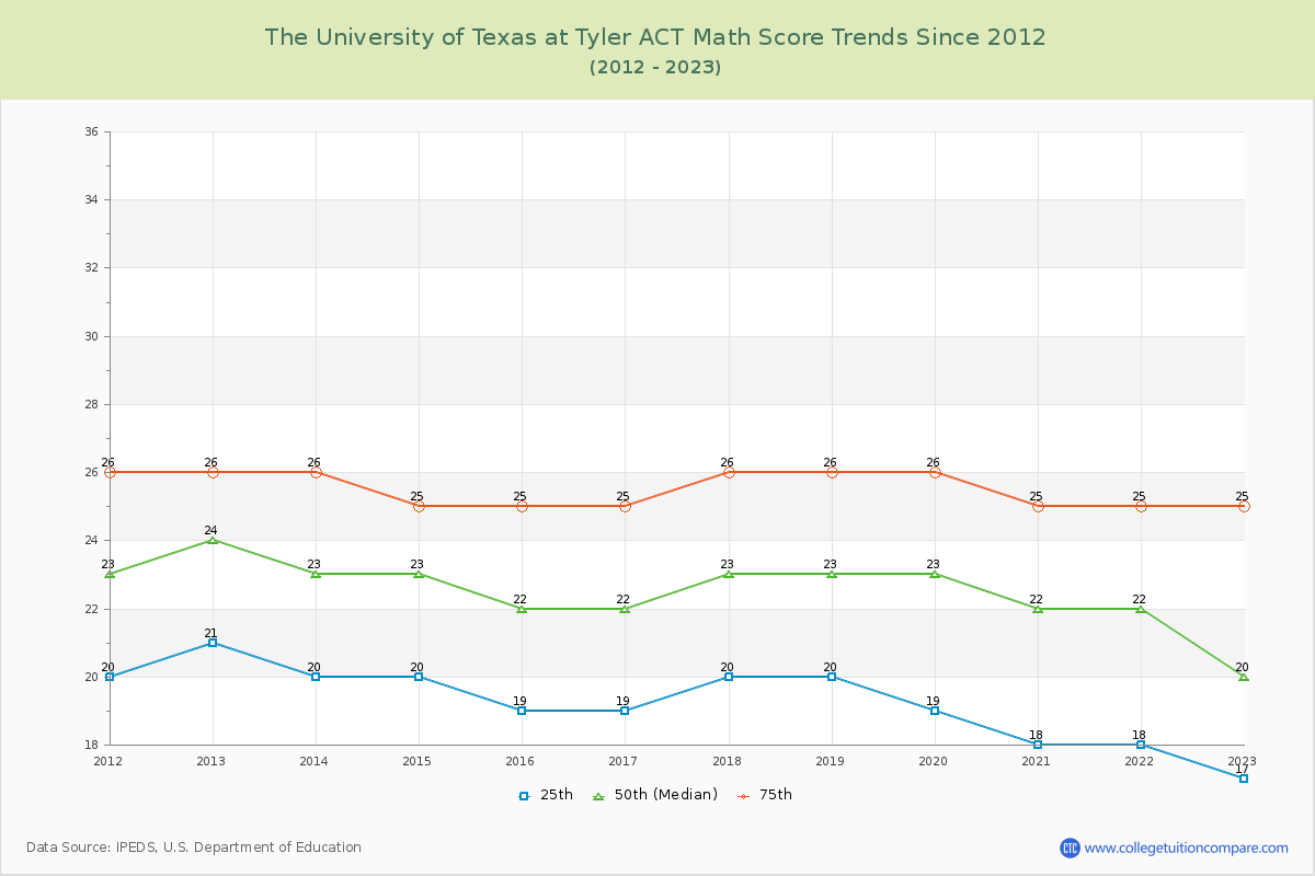 The University of Texas at Tyler ACT Math Score Trends Chart