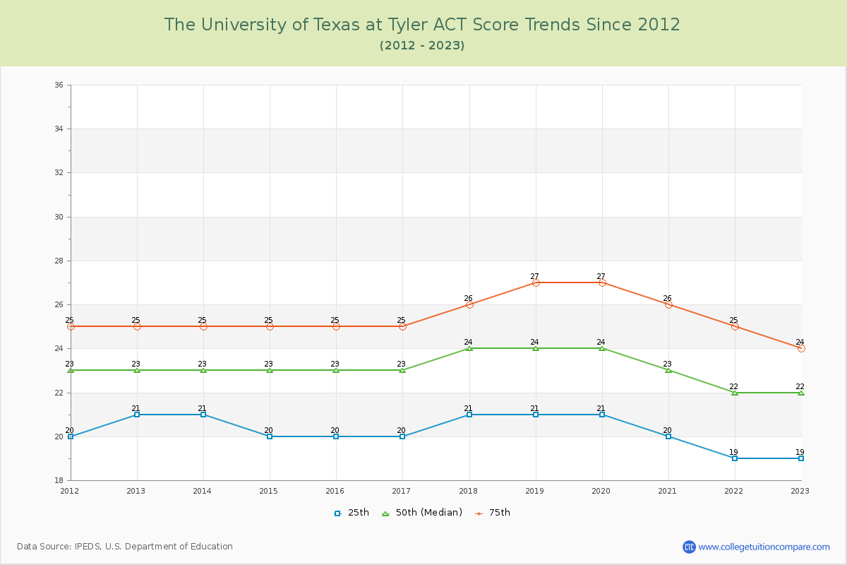 The University of Texas at Tyler ACT Score Trends Chart