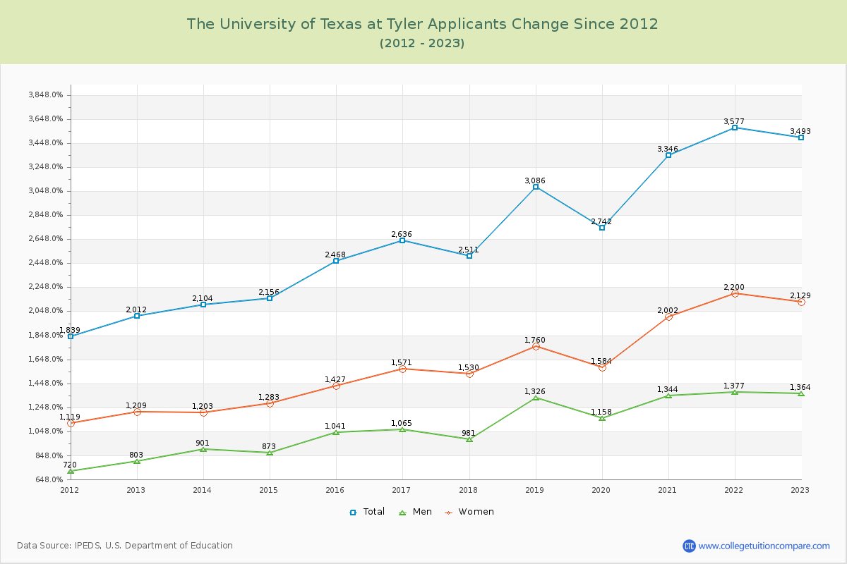 The University of Texas at Tyler Number of Applicants Changes Chart