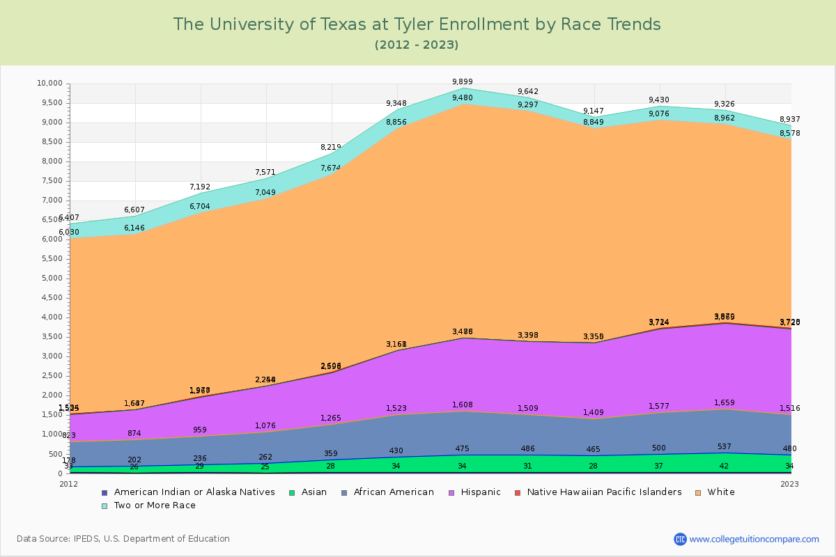 The University of Texas at Tyler Enrollment by Race Trends Chart