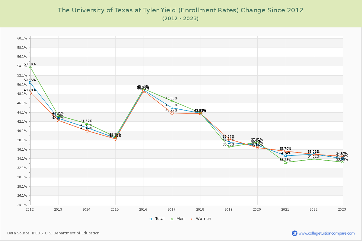 The University of Texas at Tyler Yield (Enrollment Rate) Changes Chart