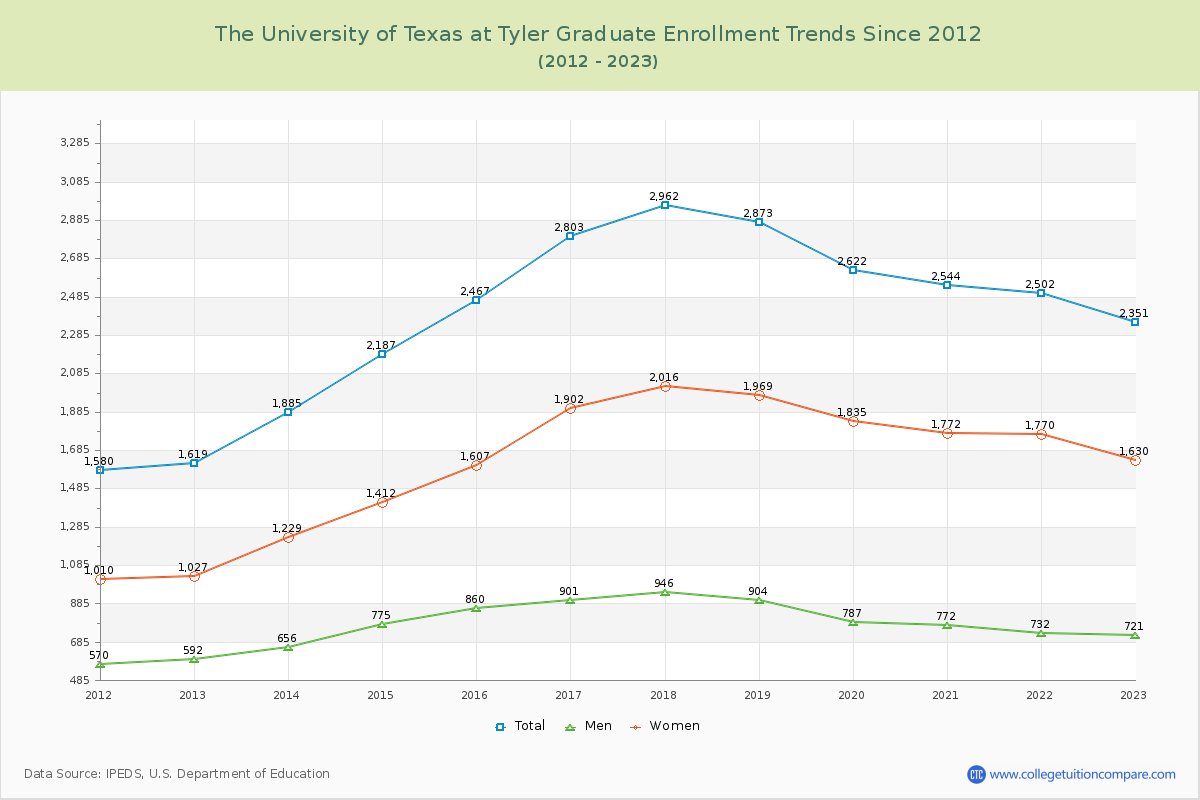 The University of Texas at Tyler Graduate Enrollment Trends Chart